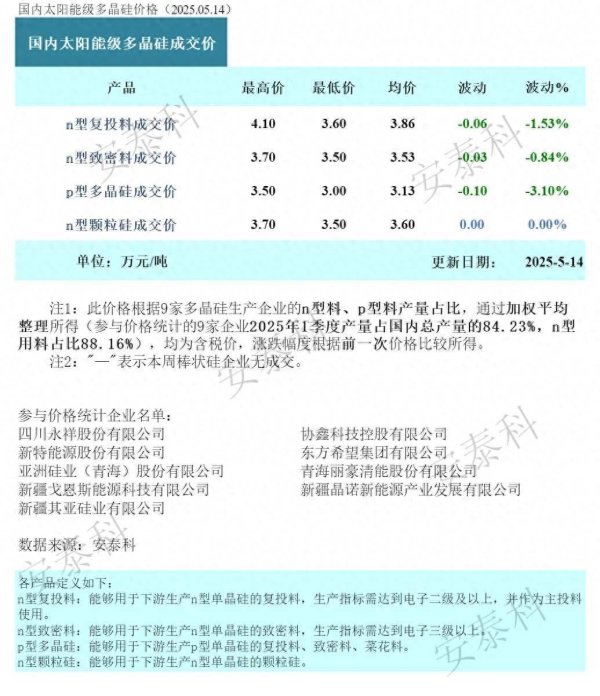 证券配资门户 硅业分会：在产企业数量减少 本周多晶硅价格小幅下跌