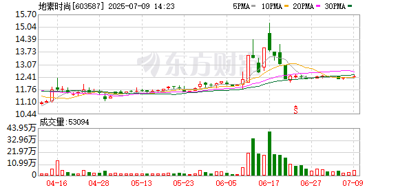 股票配资实盘 地素时尚参与投资私募基金新增有限合伙人